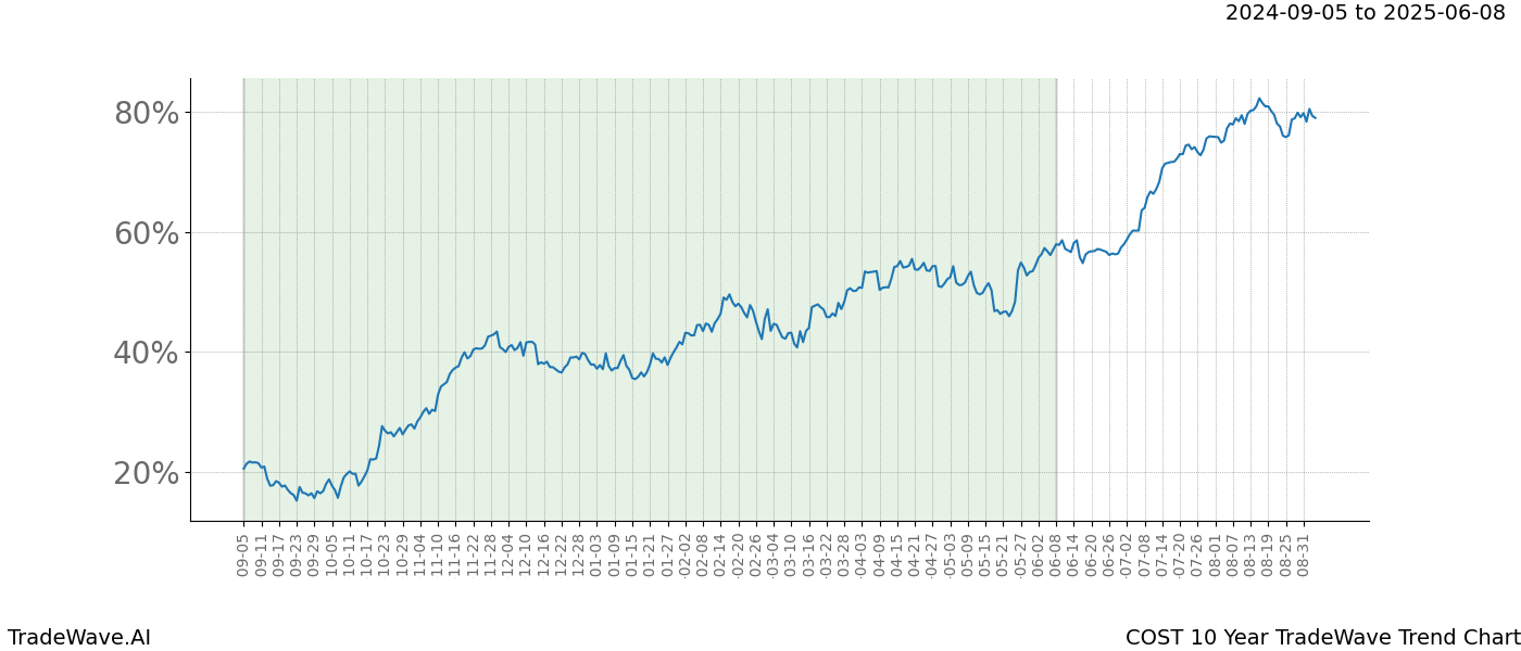 TradeWave Trend Chart COST shows the average trend of the financial instrument over the past 10 years.  Sharp uptrends and downtrends signal a potential TradeWave opportunity