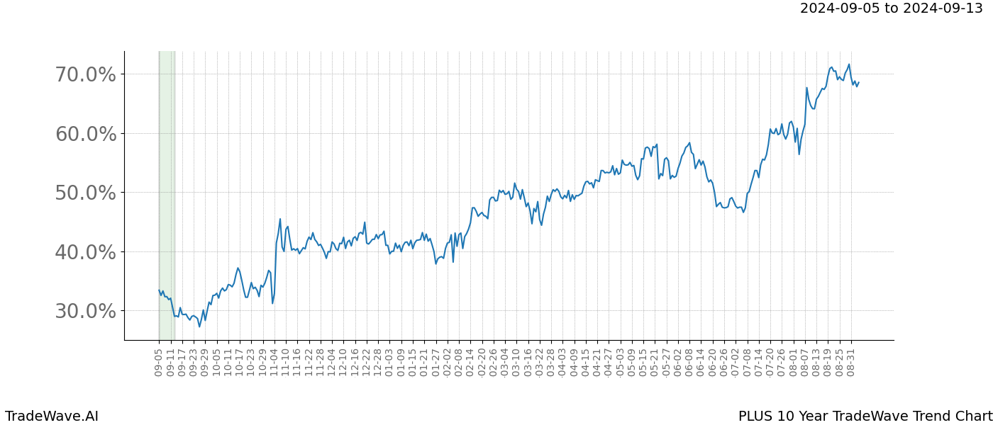 TradeWave Trend Chart PLUS shows the average trend of the financial instrument over the past 10 years.  Sharp uptrends and downtrends signal a potential TradeWave opportunity