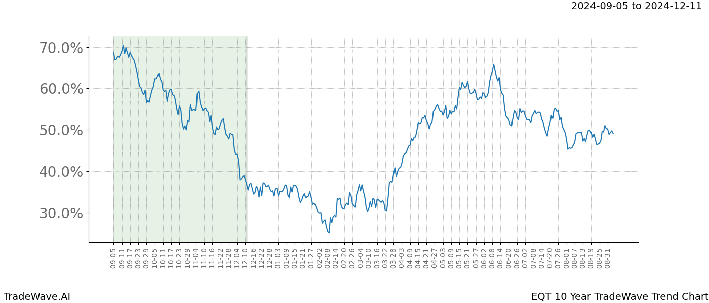 TradeWave Trend Chart EQT shows the average trend of the financial instrument over the past 10 years.  Sharp uptrends and downtrends signal a potential TradeWave opportunity