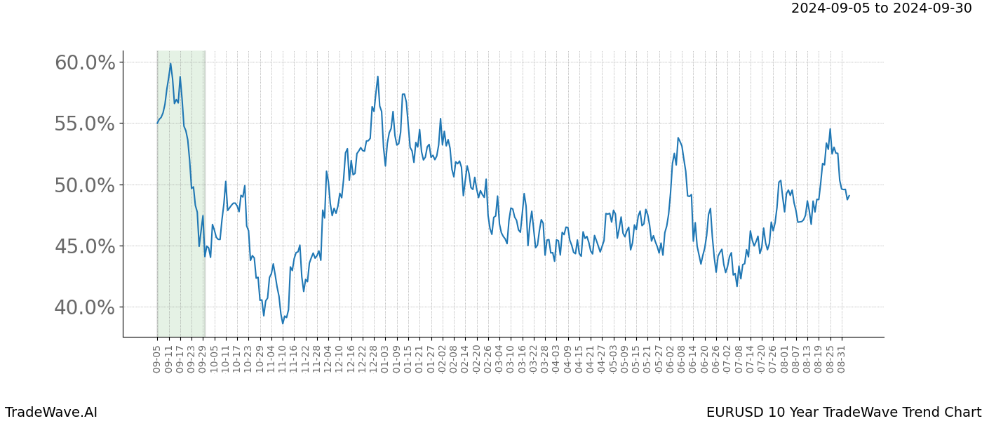 TradeWave Trend Chart EURUSD shows the average trend of the financial instrument over the past 10 years.  Sharp uptrends and downtrends signal a potential TradeWave opportunity