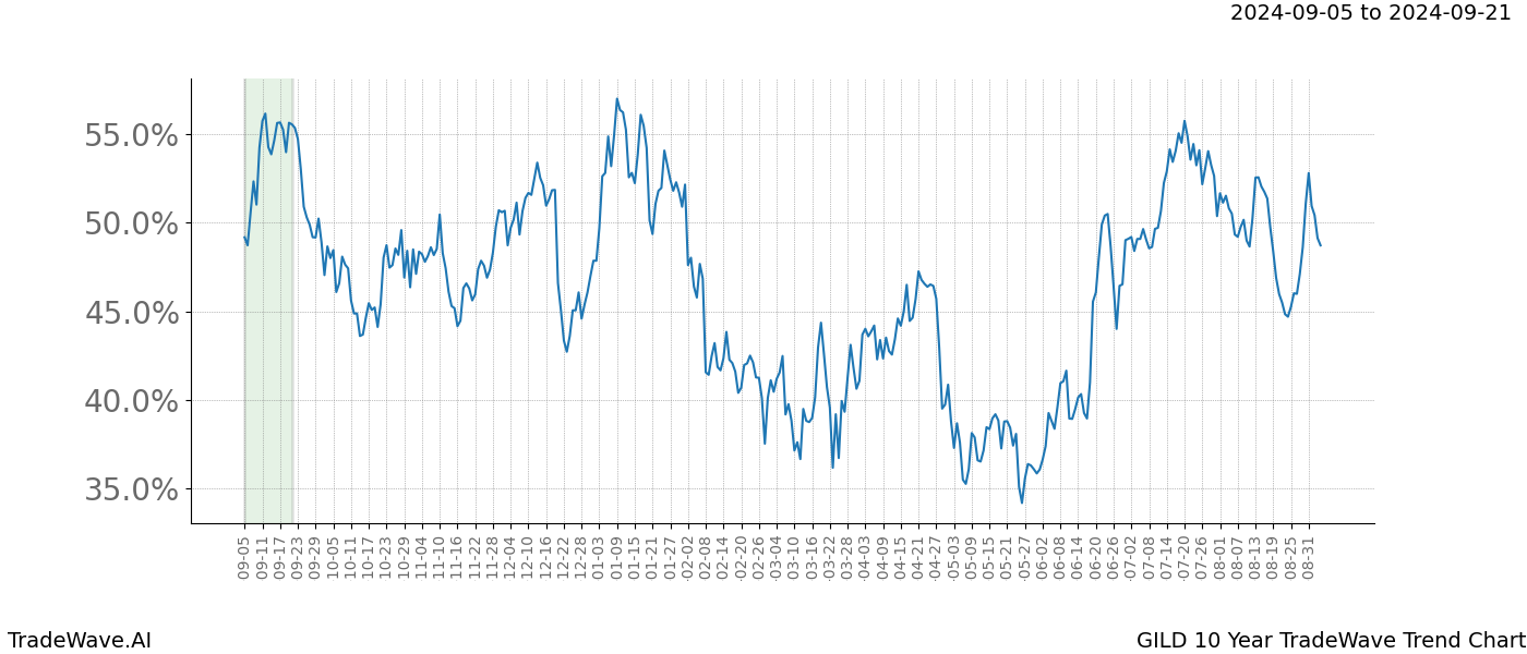 TradeWave Trend Chart GILD shows the average trend of the financial instrument over the past 10 years.  Sharp uptrends and downtrends signal a potential TradeWave opportunity