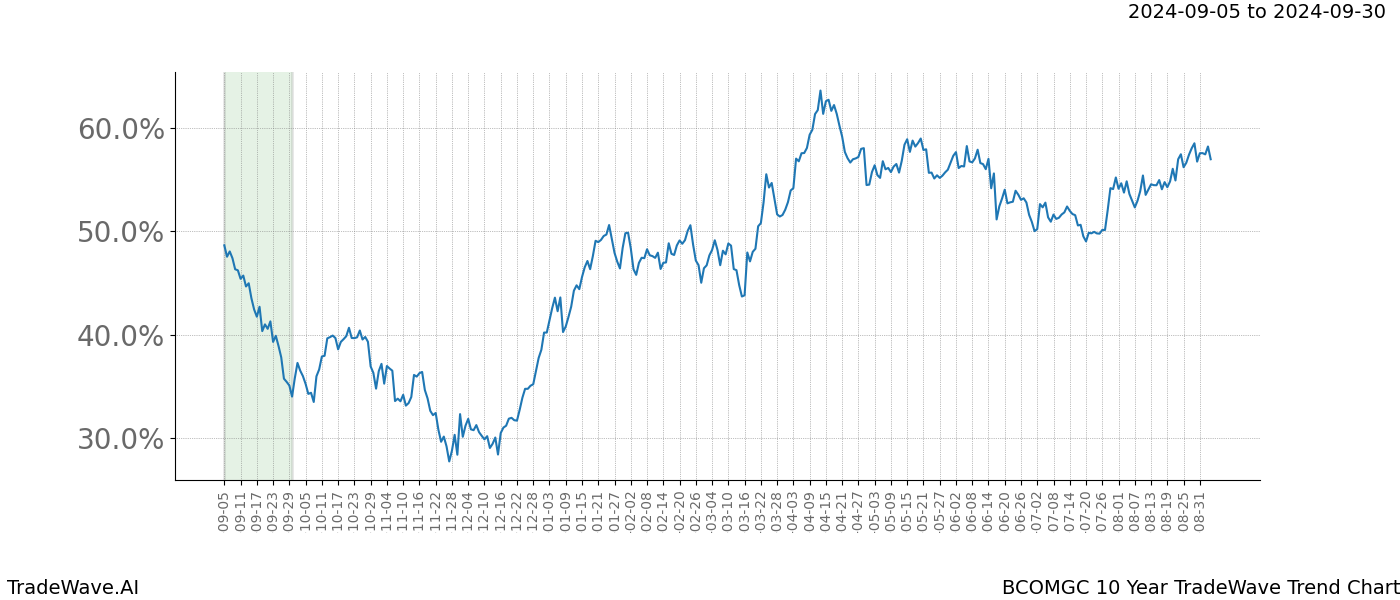 TradeWave Trend Chart BCOMGC shows the average trend of the financial instrument over the past 10 years.  Sharp uptrends and downtrends signal a potential TradeWave opportunity