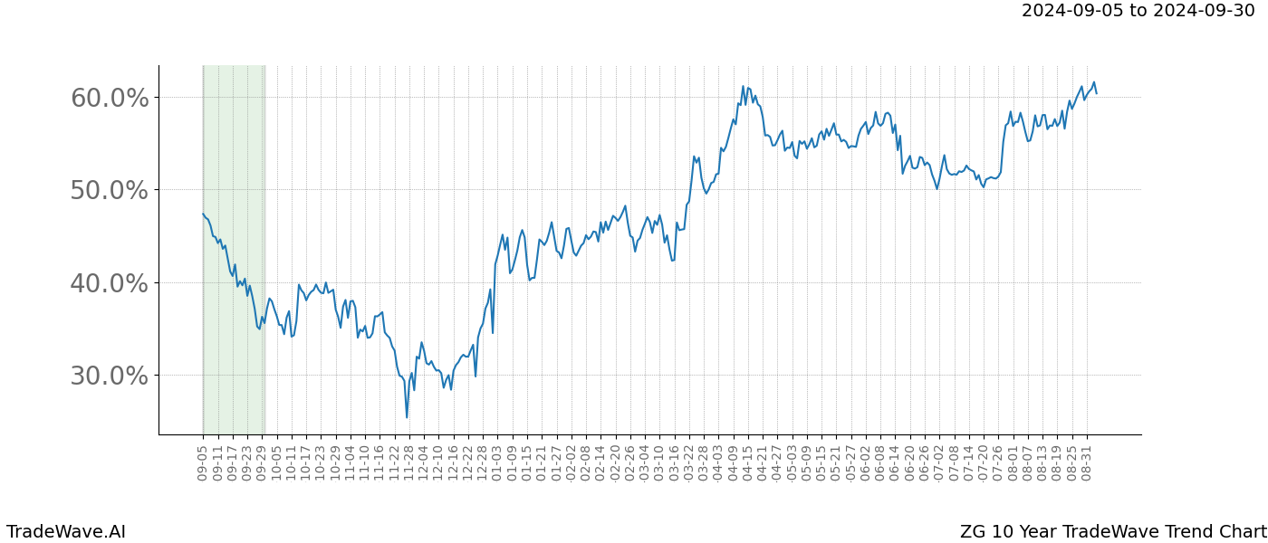 TradeWave Trend Chart ZG shows the average trend of the financial instrument over the past 10 years.  Sharp uptrends and downtrends signal a potential TradeWave opportunity