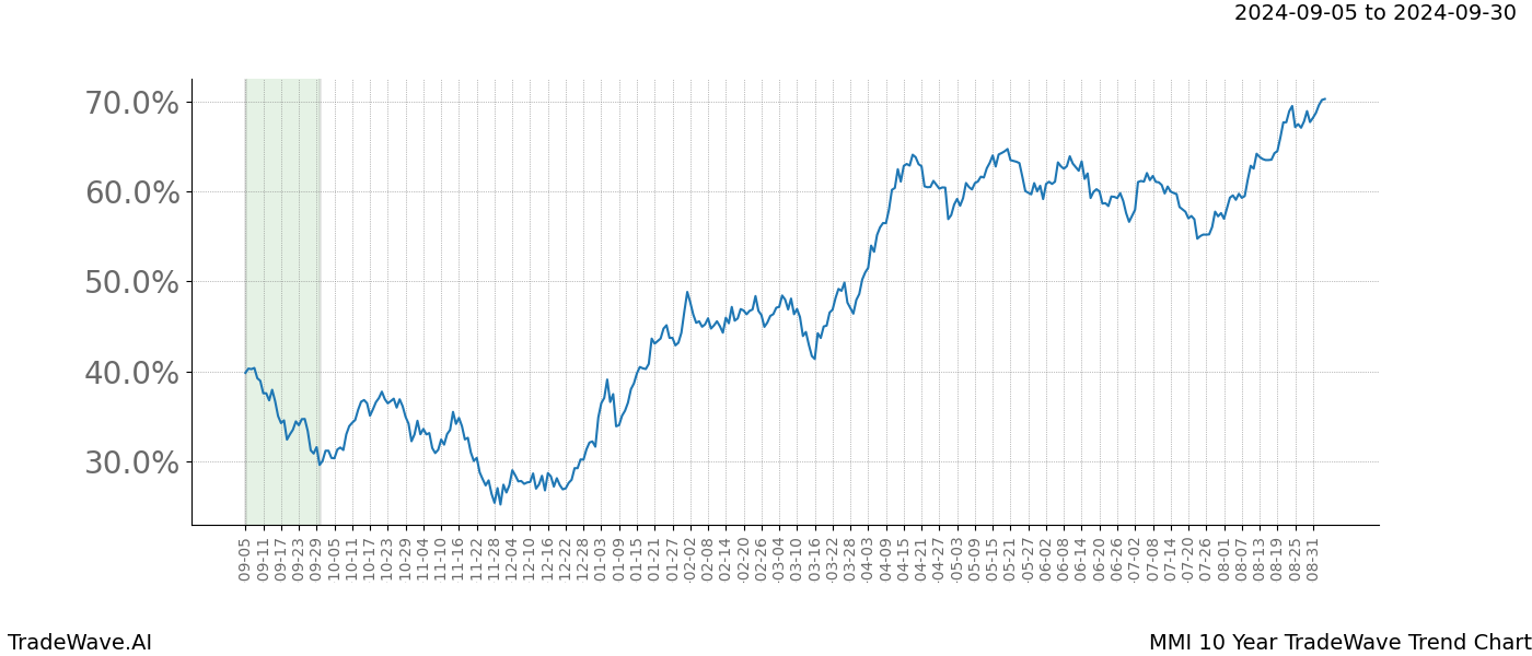 TradeWave Trend Chart MMI shows the average trend of the financial instrument over the past 10 years.  Sharp uptrends and downtrends signal a potential TradeWave opportunity