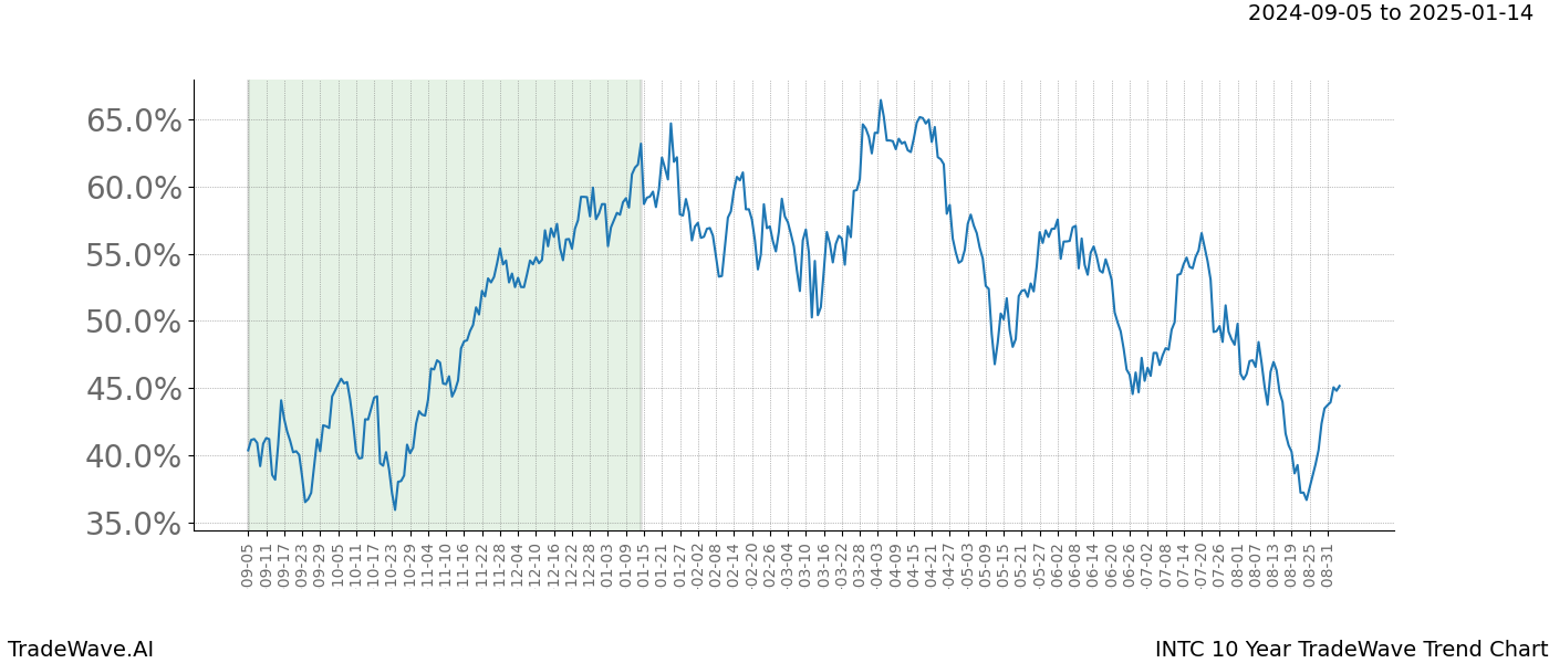 TradeWave Trend Chart INTC shows the average trend of the financial instrument over the past 10 years.  Sharp uptrends and downtrends signal a potential TradeWave opportunity