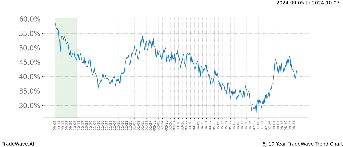 TradeWave Trend Chart 6J shows the average trend of the financial instrument over the past 10 years.  Sharp uptrends and downtrends signal a potential TradeWave opportunity