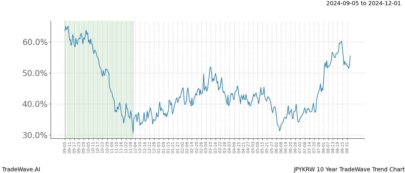 TradeWave Trend Chart JPYKRW shows the average trend of the financial instrument over the past 10 years.  Sharp uptrends and downtrends signal a potential TradeWave opportunity