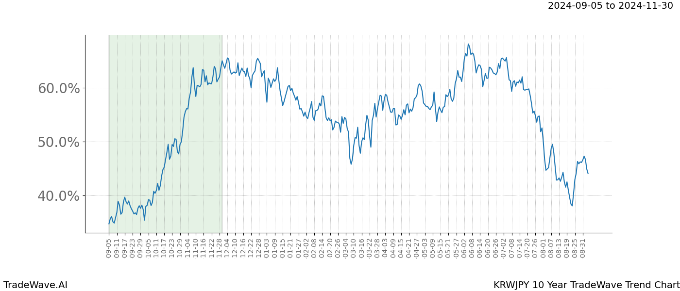 TradeWave Trend Chart KRWJPY shows the average trend of the financial instrument over the past 10 years.  Sharp uptrends and downtrends signal a potential TradeWave opportunity