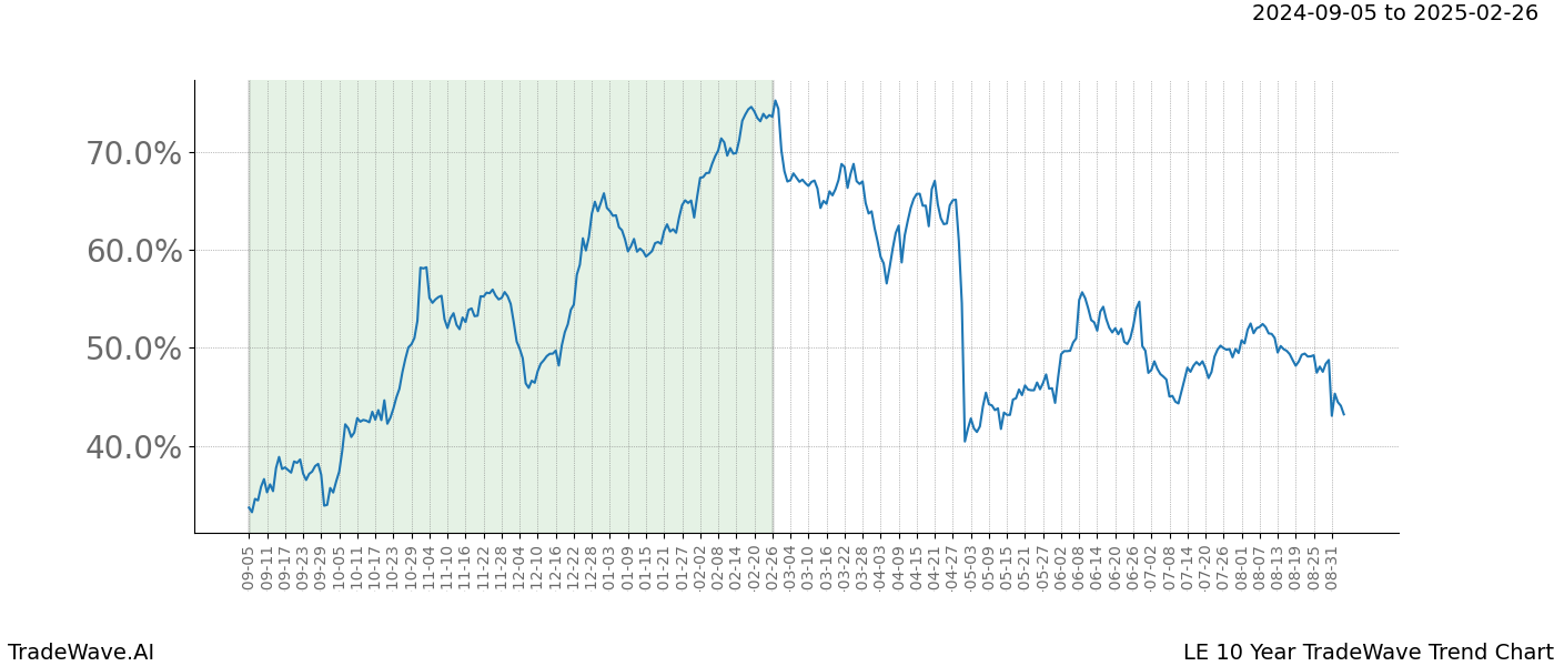 TradeWave Trend Chart LE shows the average trend of the financial instrument over the past 10 years.  Sharp uptrends and downtrends signal a potential TradeWave opportunity