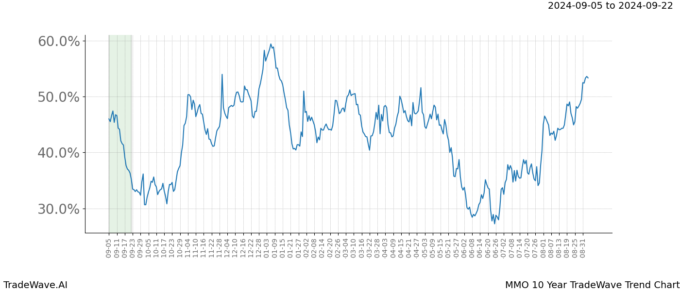 TradeWave Trend Chart MMO shows the average trend of the financial instrument over the past 10 years.  Sharp uptrends and downtrends signal a potential TradeWave opportunity