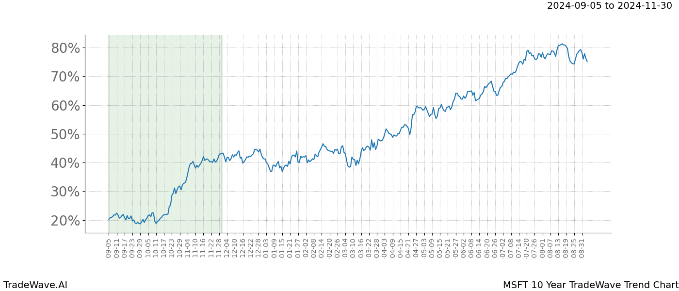 TradeWave Trend Chart MSFT shows the average trend of the financial instrument over the past 10 years.  Sharp uptrends and downtrends signal a potential TradeWave opportunity