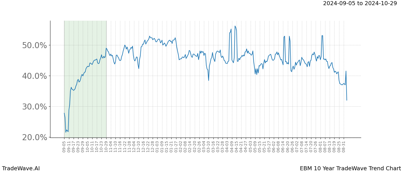 TradeWave Trend Chart EBM shows the average trend of the financial instrument over the past 10 years.  Sharp uptrends and downtrends signal a potential TradeWave opportunity