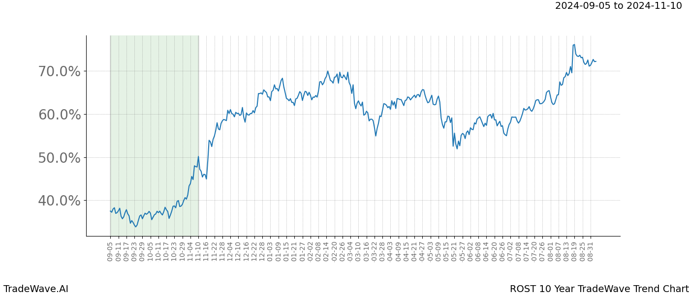 TradeWave Trend Chart ROST shows the average trend of the financial instrument over the past 10 years.  Sharp uptrends and downtrends signal a potential TradeWave opportunity