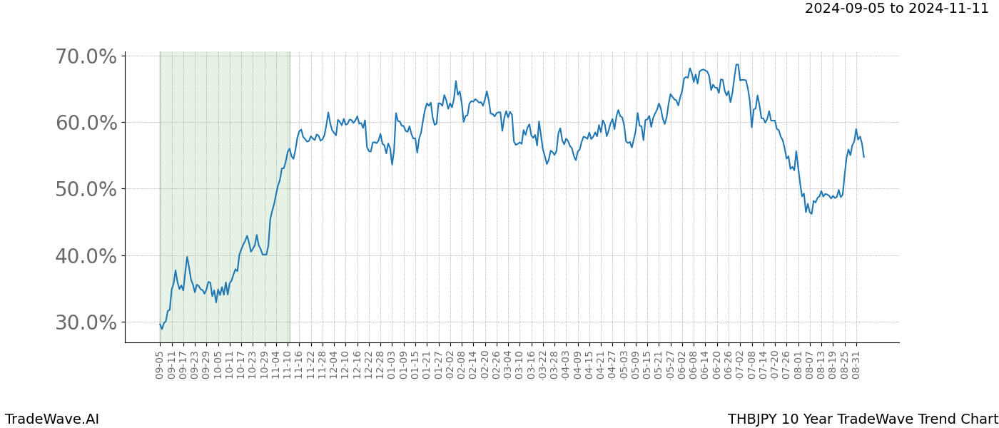 TradeWave Trend Chart THBJPY shows the average trend of the financial instrument over the past 10 years.  Sharp uptrends and downtrends signal a potential TradeWave opportunity