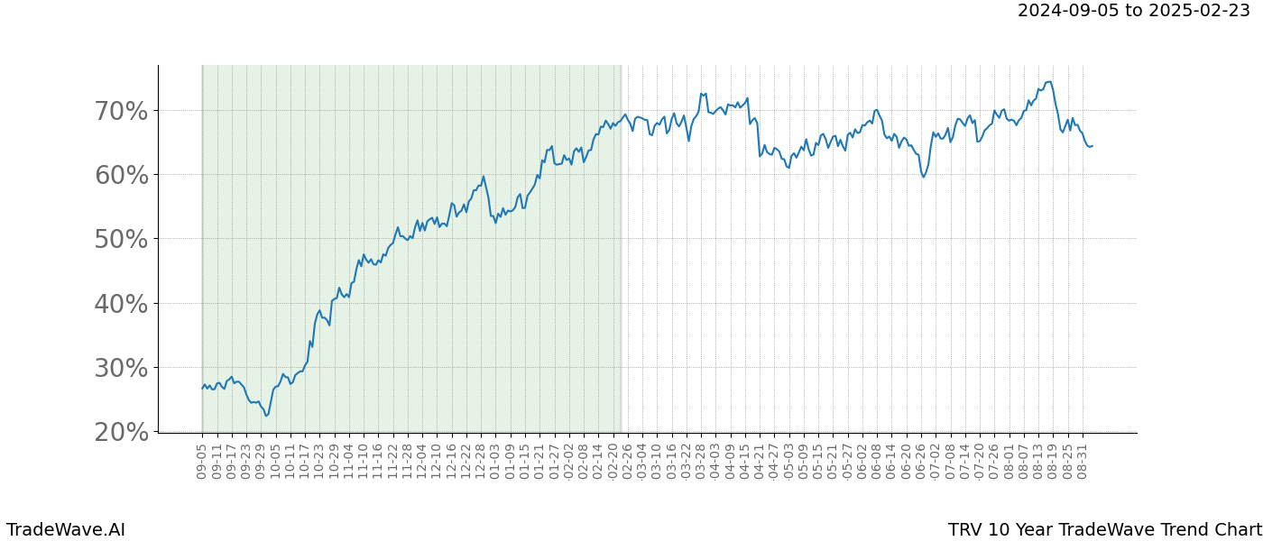 TradeWave Trend Chart TRV shows the average trend of the financial instrument over the past 10 years.  Sharp uptrends and downtrends signal a potential TradeWave opportunity