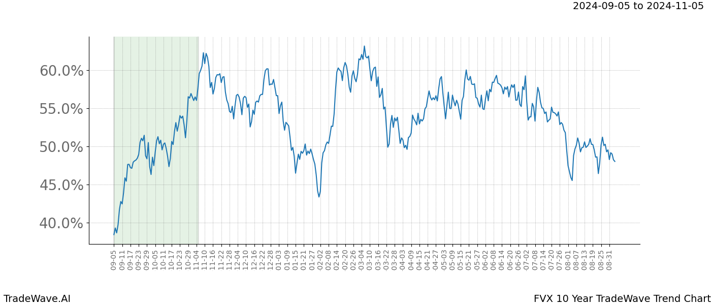 TradeWave Trend Chart FVX shows the average trend of the financial instrument over the past 10 years.  Sharp uptrends and downtrends signal a potential TradeWave opportunity