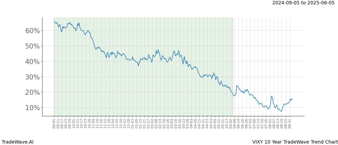 TradeWave Trend Chart VIXY shows the average trend of the financial instrument over the past 10 years.  Sharp uptrends and downtrends signal a potential TradeWave opportunity