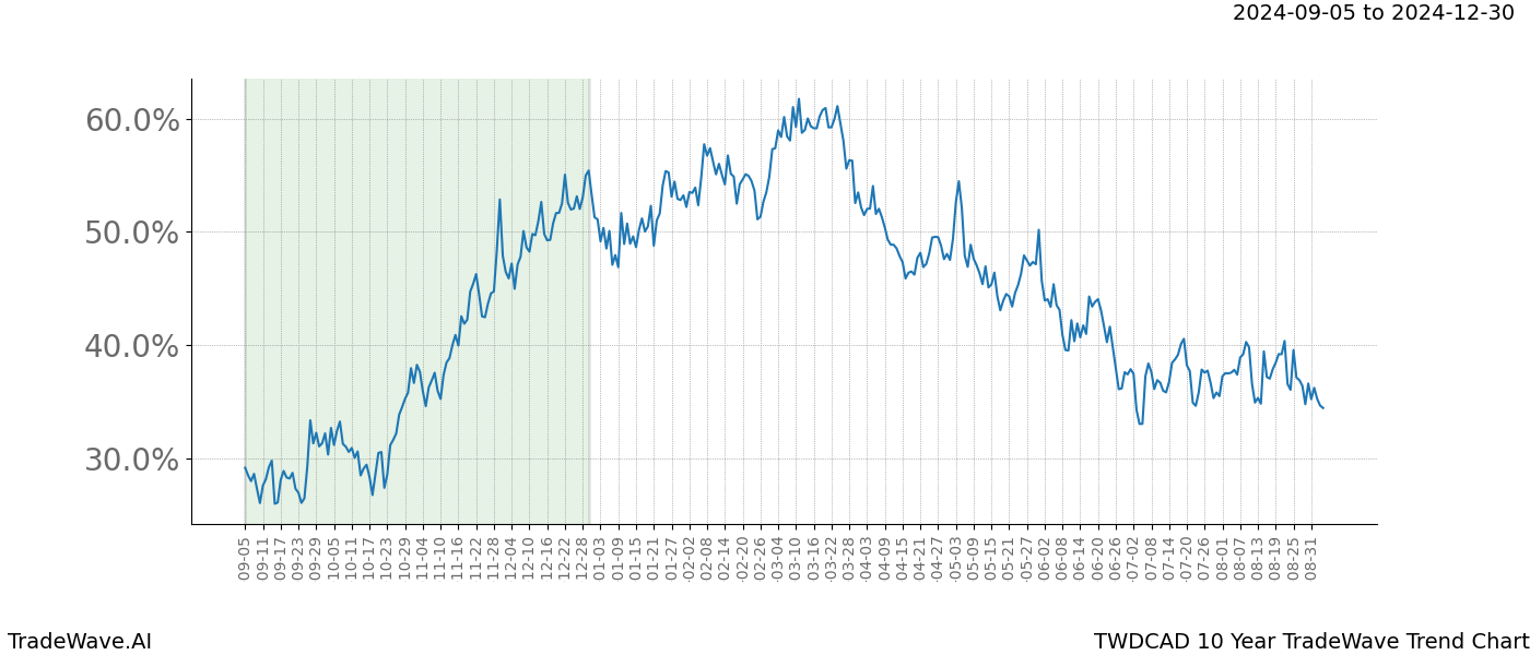 TradeWave Trend Chart TWDCAD shows the average trend of the financial instrument over the past 10 years.  Sharp uptrends and downtrends signal a potential TradeWave opportunity