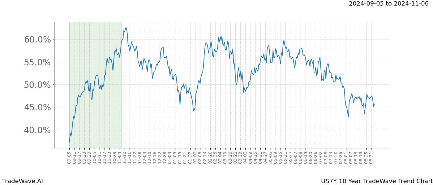 TradeWave Trend Chart US7Y shows the average trend of the financial instrument over the past 10 years.  Sharp uptrends and downtrends signal a potential TradeWave opportunity