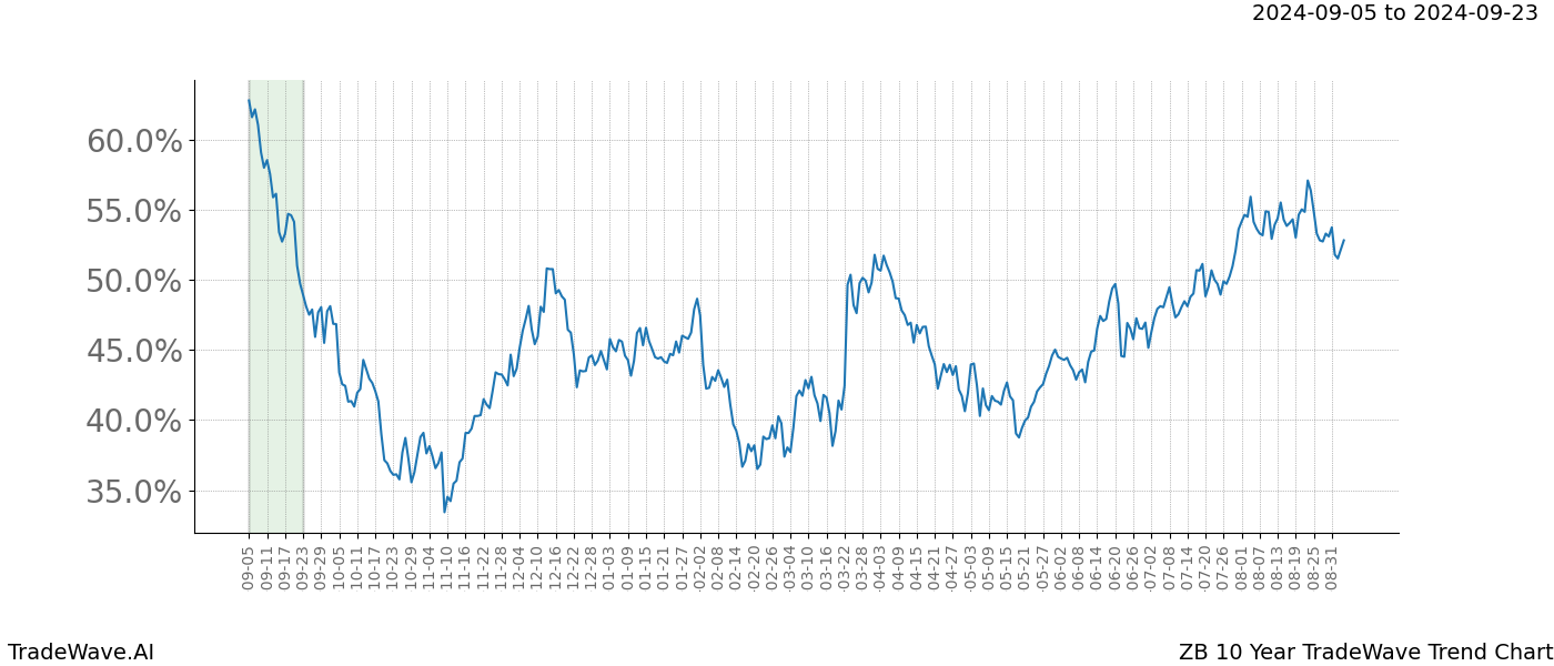 TradeWave Trend Chart ZB shows the average trend of the financial instrument over the past 10 years.  Sharp uptrends and downtrends signal a potential TradeWave opportunity