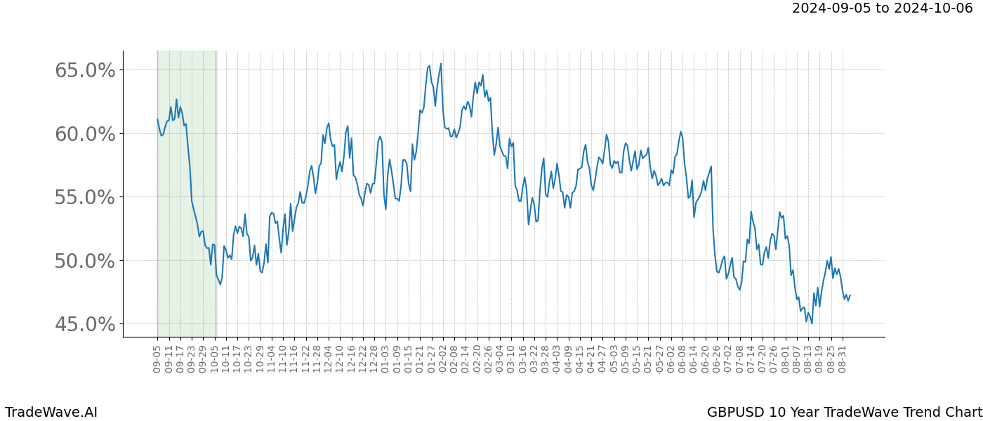 TradeWave Trend Chart GBPUSD shows the average trend of the financial instrument over the past 10 years.  Sharp uptrends and downtrends signal a potential TradeWave opportunity