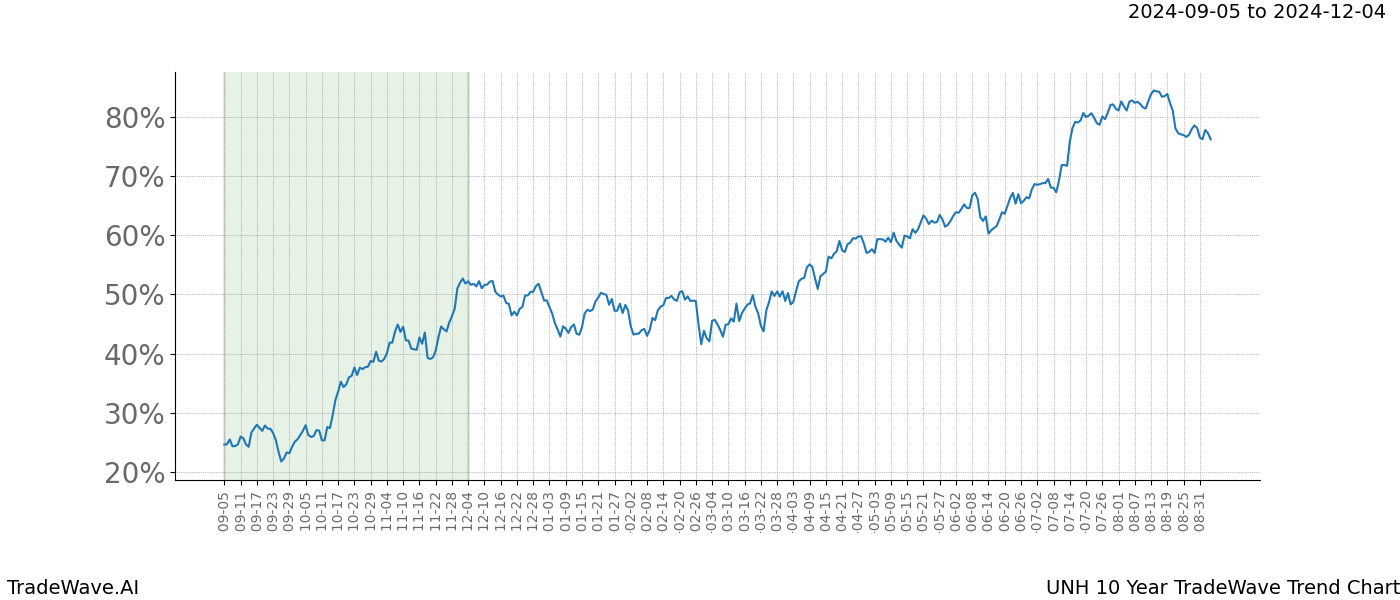 TradeWave Trend Chart UNH shows the average trend of the financial instrument over the past 10 years.  Sharp uptrends and downtrends signal a potential TradeWave opportunity