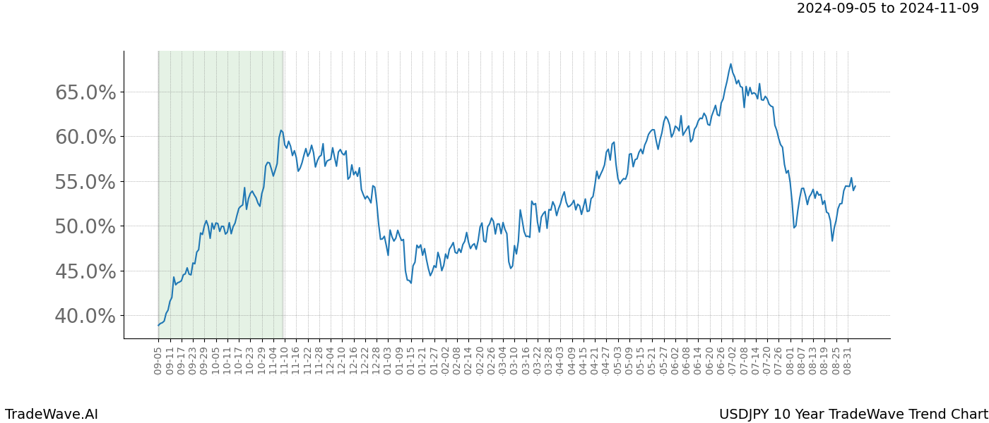 TradeWave Trend Chart USDJPY shows the average trend of the financial instrument over the past 10 years.  Sharp uptrends and downtrends signal a potential TradeWave opportunity