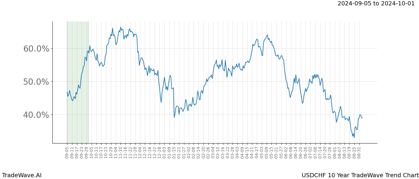 TradeWave Trend Chart USDCHF shows the average trend of the financial instrument over the past 10 years.  Sharp uptrends and downtrends signal a potential TradeWave opportunity