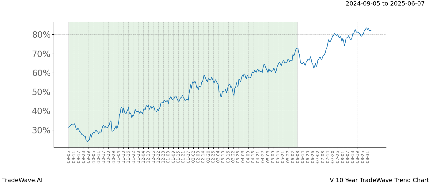 TradeWave Trend Chart V shows the average trend of the financial instrument over the past 10 years.  Sharp uptrends and downtrends signal a potential TradeWave opportunity