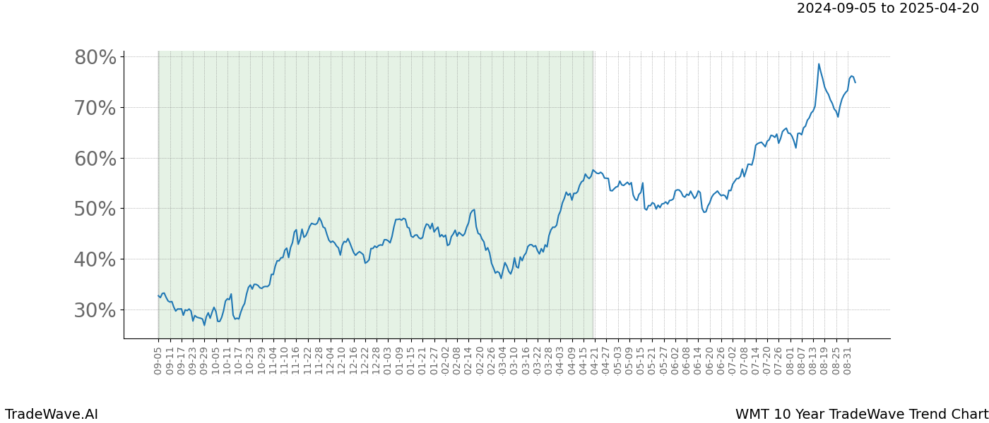 TradeWave Trend Chart WMT shows the average trend of the financial instrument over the past 10 years.  Sharp uptrends and downtrends signal a potential TradeWave opportunity