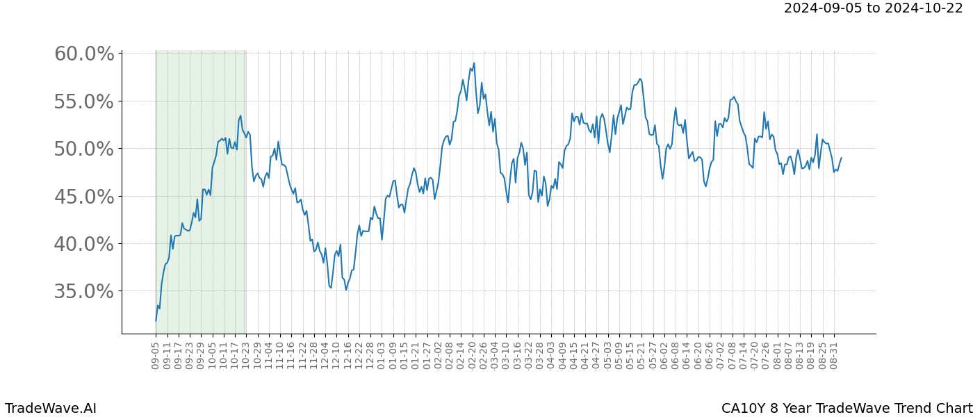 TradeWave Trend Chart CA10Y shows the average trend of the financial instrument over the past 8 years.  Sharp uptrends and downtrends signal a potential TradeWave opportunity