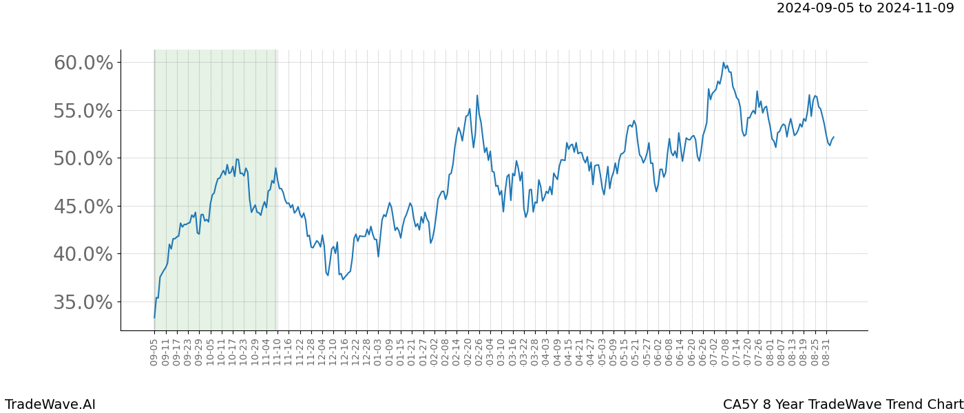 TradeWave Trend Chart CA5Y shows the average trend of the financial instrument over the past 8 years.  Sharp uptrends and downtrends signal a potential TradeWave opportunity