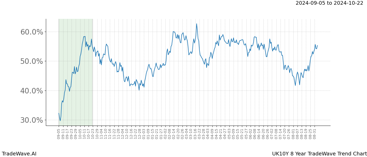 TradeWave Trend Chart UK10Y shows the average trend of the financial instrument over the past 8 years.  Sharp uptrends and downtrends signal a potential TradeWave opportunity