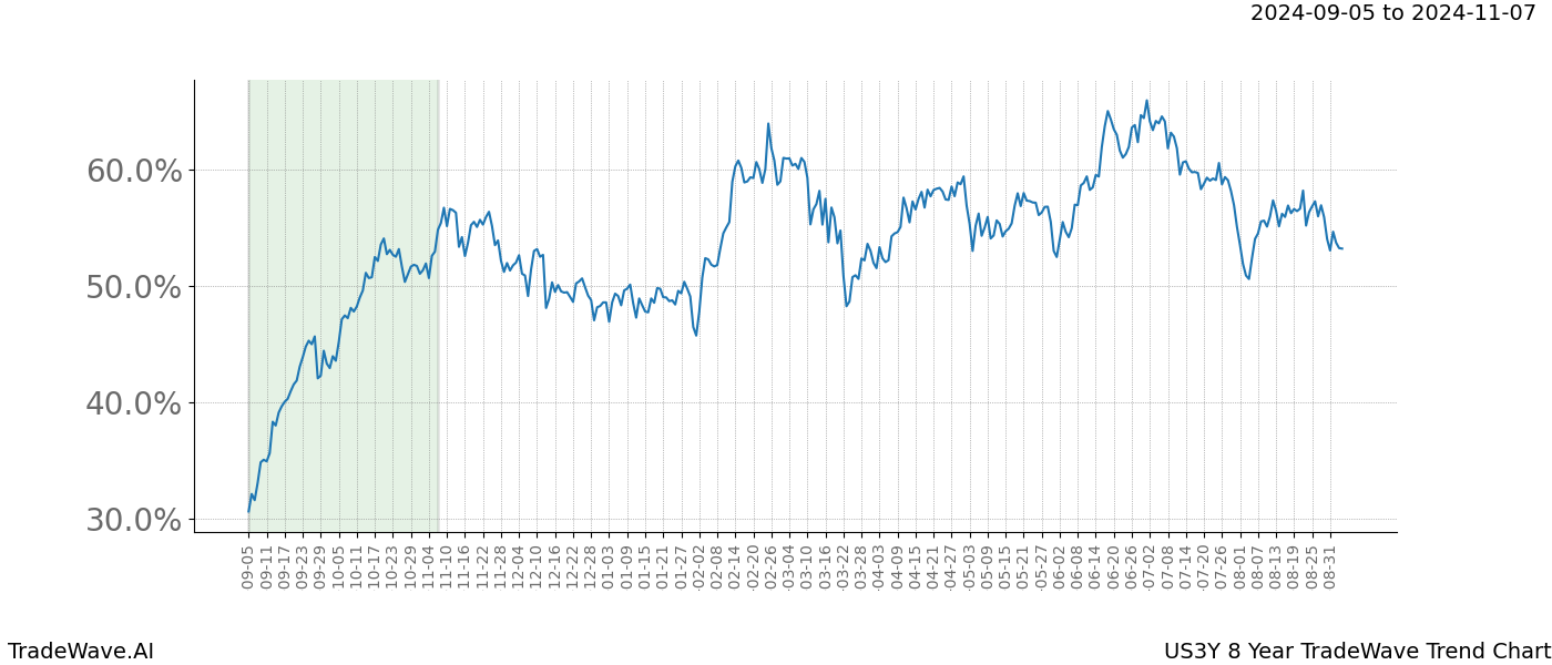 TradeWave Trend Chart US3Y shows the average trend of the financial instrument over the past 8 years.  Sharp uptrends and downtrends signal a potential TradeWave opportunity