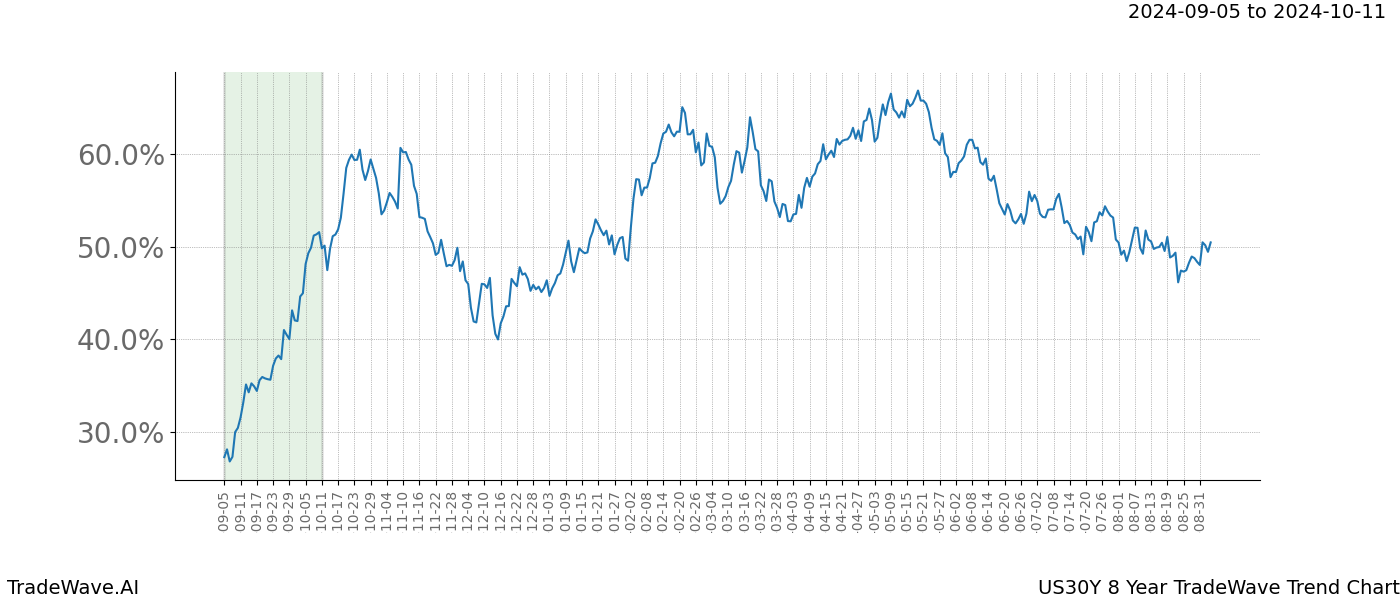 TradeWave Trend Chart US30Y shows the average trend of the financial instrument over the past 8 years.  Sharp uptrends and downtrends signal a potential TradeWave opportunity