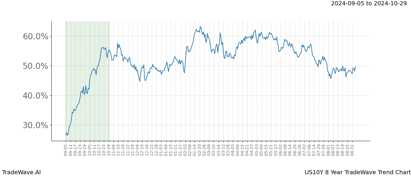 TradeWave Trend Chart US10Y shows the average trend of the financial instrument over the past 8 years.  Sharp uptrends and downtrends signal a potential TradeWave opportunity