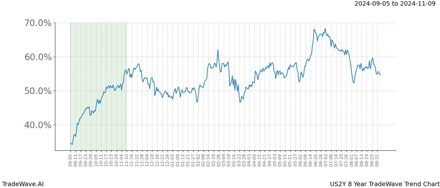 TradeWave Trend Chart US2Y shows the average trend of the financial instrument over the past 8 years.  Sharp uptrends and downtrends signal a potential TradeWave opportunity