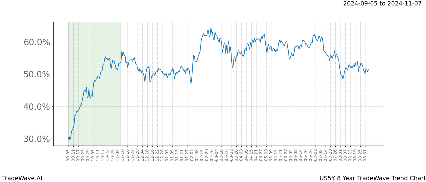 TradeWave Trend Chart US5Y shows the average trend of the financial instrument over the past 8 years.  Sharp uptrends and downtrends signal a potential TradeWave opportunity