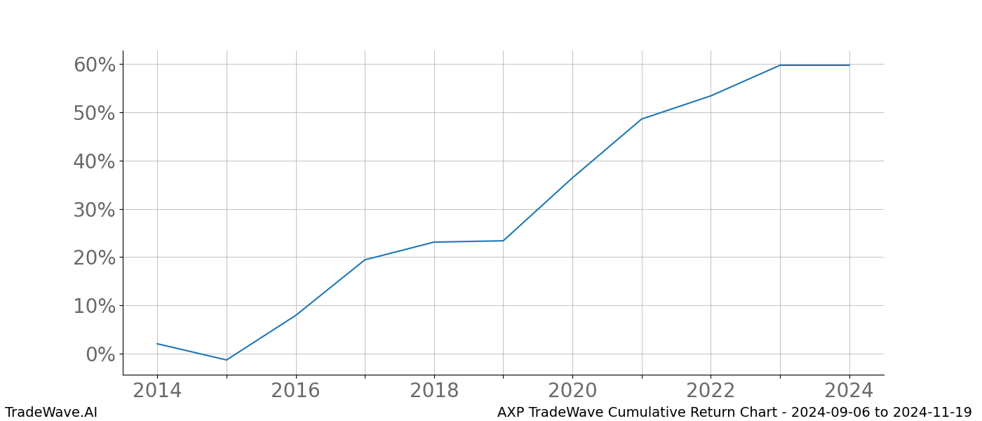 Cumulative chart AXP for date range: 2024-09-06 to 2024-11-19 - this chart shows the cumulative return of the TradeWave opportunity date range for AXP when bought on 2024-09-06 and sold on 2024-11-19 - this percent chart shows the capital growth for the date range over the past 10 years 