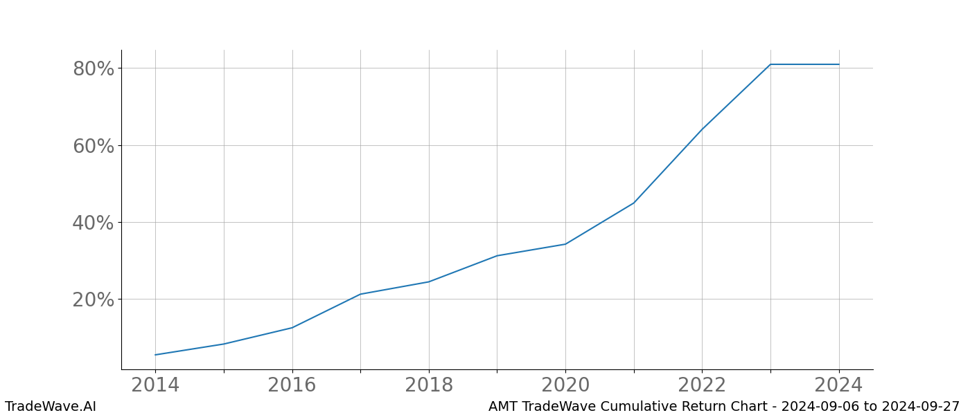 Cumulative chart AMT for date range: 2024-09-06 to 2024-09-27 - this chart shows the cumulative return of the TradeWave opportunity date range for AMT when bought on 2024-09-06 and sold on 2024-09-27 - this percent chart shows the capital growth for the date range over the past 10 years 