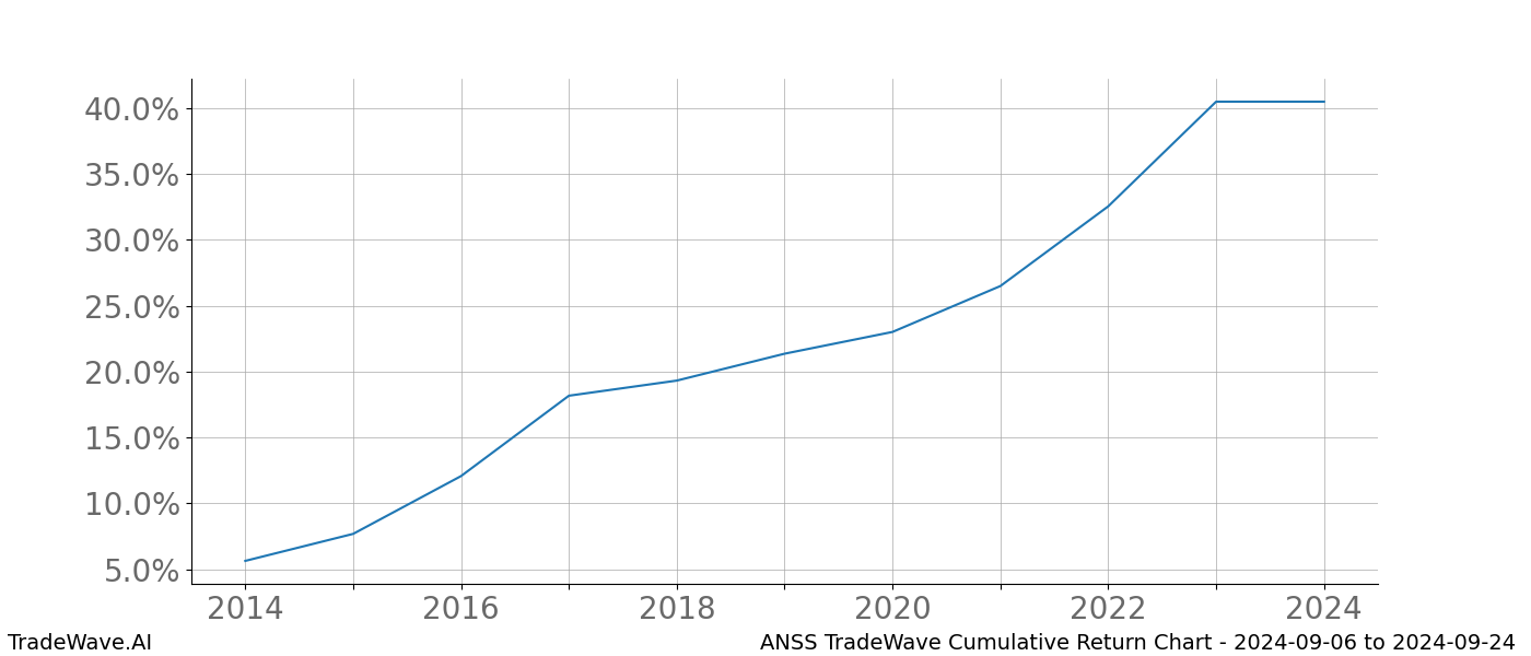 Cumulative chart ANSS for date range: 2024-09-06 to 2024-09-24 - this chart shows the cumulative return of the TradeWave opportunity date range for ANSS when bought on 2024-09-06 and sold on 2024-09-24 - this percent chart shows the capital growth for the date range over the past 10 years 