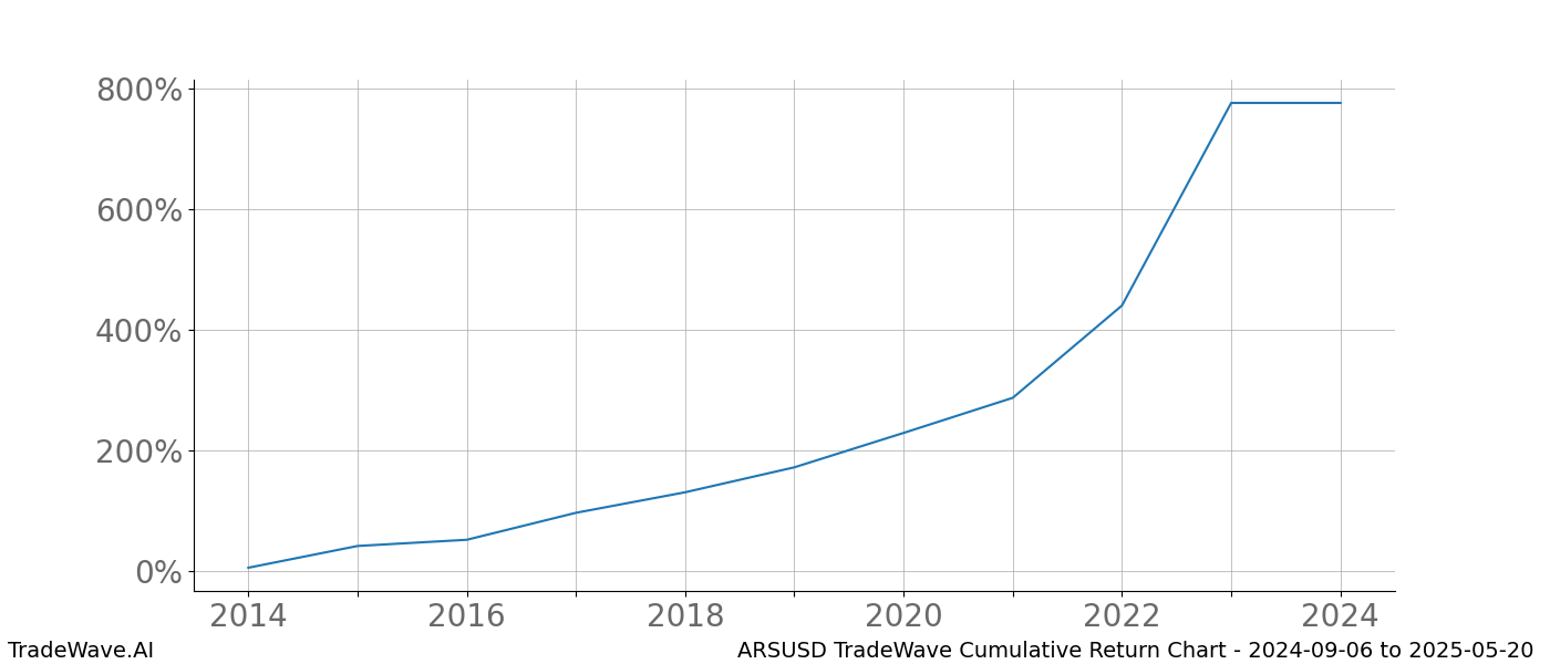 Cumulative chart ARSUSD for date range: 2024-09-06 to 2025-05-20 - this chart shows the cumulative return of the TradeWave opportunity date range for ARSUSD when bought on 2024-09-06 and sold on 2025-05-20 - this percent chart shows the capital growth for the date range over the past 10 years 