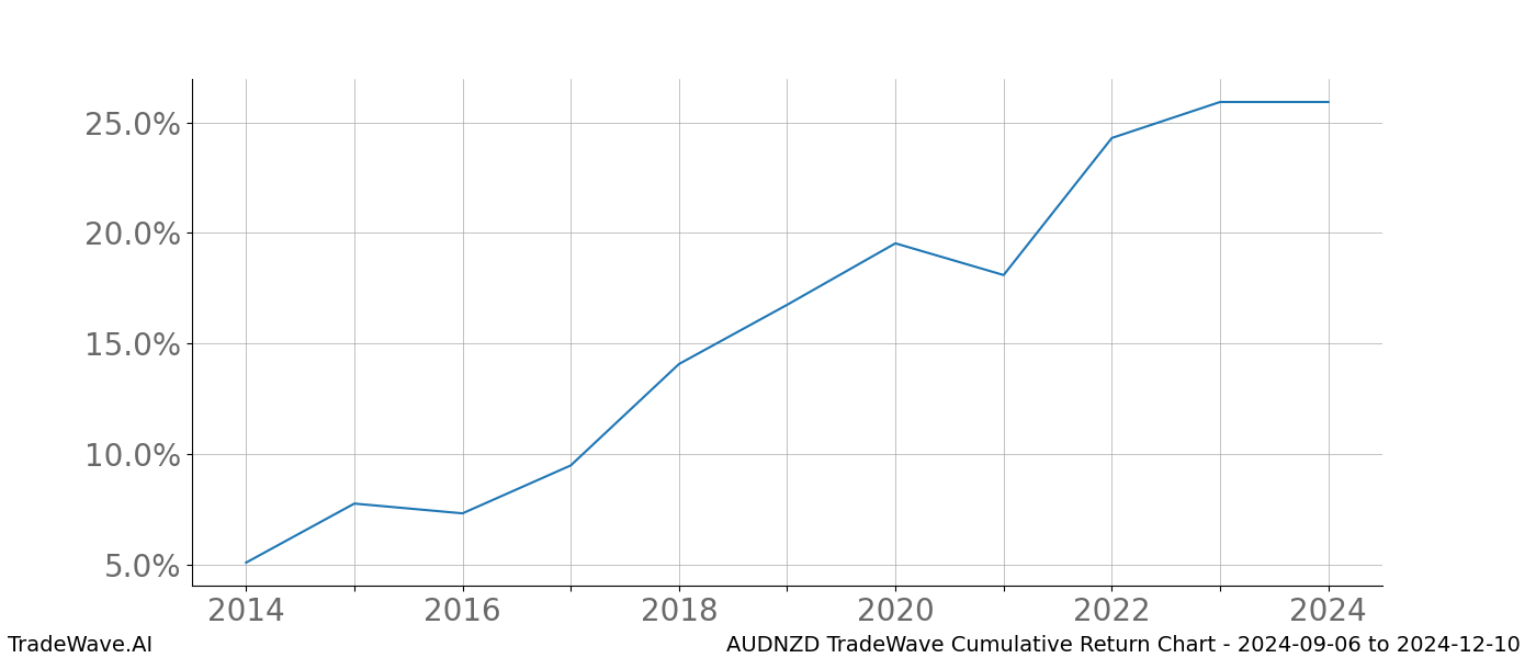 Cumulative chart AUDNZD for date range: 2024-09-06 to 2024-12-10 - this chart shows the cumulative return of the TradeWave opportunity date range for AUDNZD when bought on 2024-09-06 and sold on 2024-12-10 - this percent chart shows the capital growth for the date range over the past 10 years 