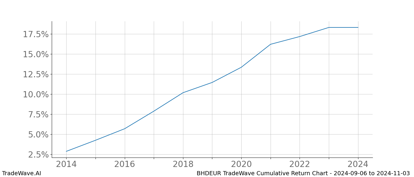 Cumulative chart BHDEUR for date range: 2024-09-06 to 2024-11-03 - this chart shows the cumulative return of the TradeWave opportunity date range for BHDEUR when bought on 2024-09-06 and sold on 2024-11-03 - this percent chart shows the capital growth for the date range over the past 10 years 