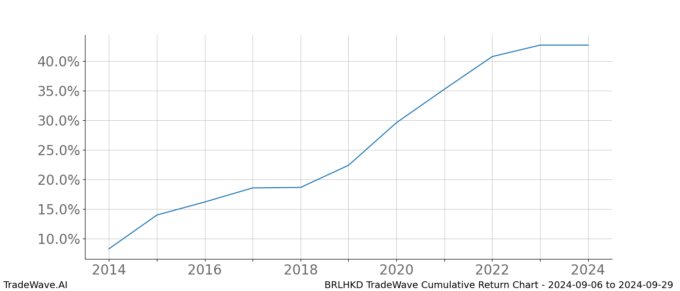 Cumulative chart BRLHKD for date range: 2024-09-06 to 2024-09-29 - this chart shows the cumulative return of the TradeWave opportunity date range for BRLHKD when bought on 2024-09-06 and sold on 2024-09-29 - this percent chart shows the capital growth for the date range over the past 10 years 