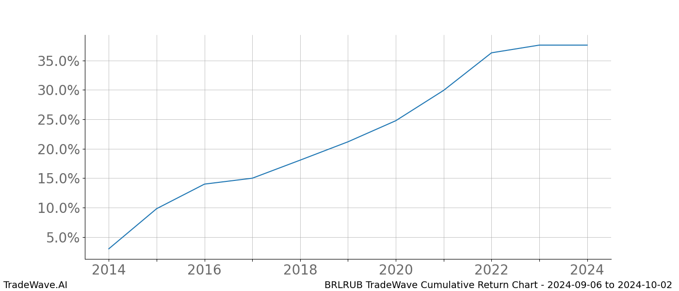 Cumulative chart BRLRUB for date range: 2024-09-06 to 2024-10-02 - this chart shows the cumulative return of the TradeWave opportunity date range for BRLRUB when bought on 2024-09-06 and sold on 2024-10-02 - this percent chart shows the capital growth for the date range over the past 10 years 