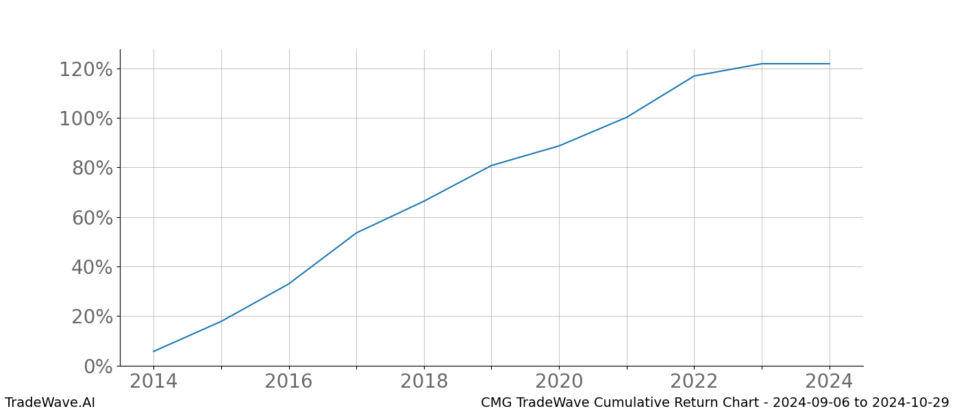 Cumulative chart CMG for date range: 2024-09-06 to 2024-10-29 - this chart shows the cumulative return of the TradeWave opportunity date range for CMG when bought on 2024-09-06 and sold on 2024-10-29 - this percent chart shows the capital growth for the date range over the past 10 years 