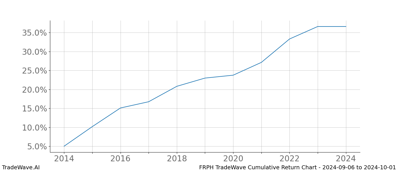 Cumulative chart FRPH for date range: 2024-09-06 to 2024-10-01 - this chart shows the cumulative return of the TradeWave opportunity date range for FRPH when bought on 2024-09-06 and sold on 2024-10-01 - this percent chart shows the capital growth for the date range over the past 10 years 