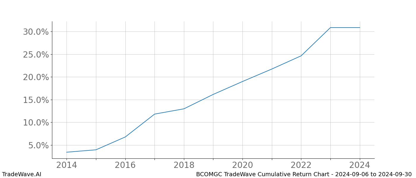 Cumulative chart BCOMGC for date range: 2024-09-06 to 2024-09-30 - this chart shows the cumulative return of the TradeWave opportunity date range for BCOMGC when bought on 2024-09-06 and sold on 2024-09-30 - this percent chart shows the capital growth for the date range over the past 10 years 