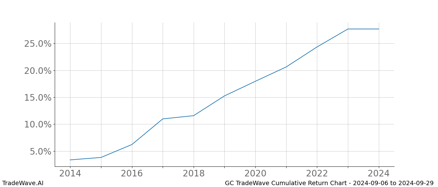 Cumulative chart GC for date range: 2024-09-06 to 2024-09-29 - this chart shows the cumulative return of the TradeWave opportunity date range for GC when bought on 2024-09-06 and sold on 2024-09-29 - this percent chart shows the capital growth for the date range over the past 10 years 